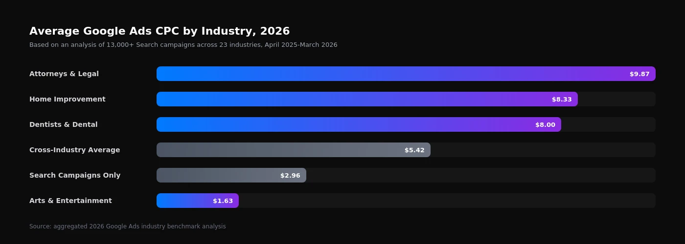 Average Google Ads CPC by industry 2026: Attorneys and Legal $9.87, Home Improvement $8.33, Dentists $8.00, cross-industry average $5.42, Search campaigns only $2.96, Arts and Entertainment $1.63