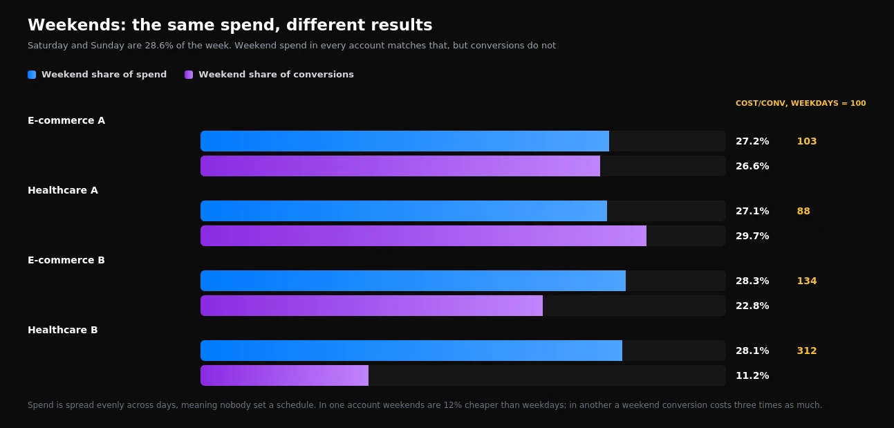 Weekend share of spend and conversions, and weekend cost per conversion relative to weekdays, across four accounts