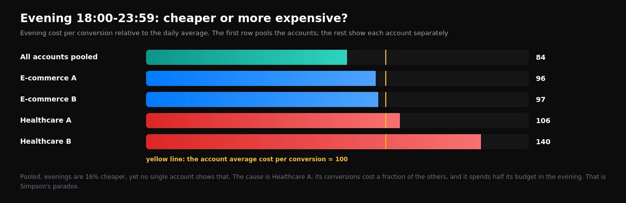 Evening cost per conversion relative to average: all accounts pooled and each account separately