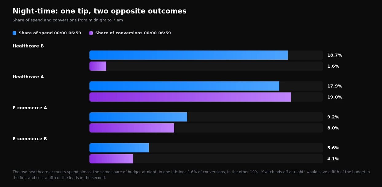 Share of spend and conversions from midnight to 7 am across four accounts