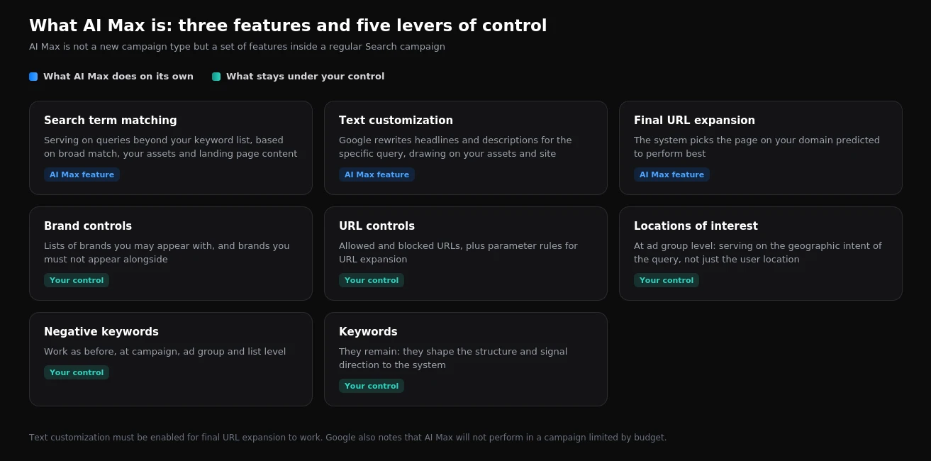 The three AI Max features and the controls that remain with the advertiser