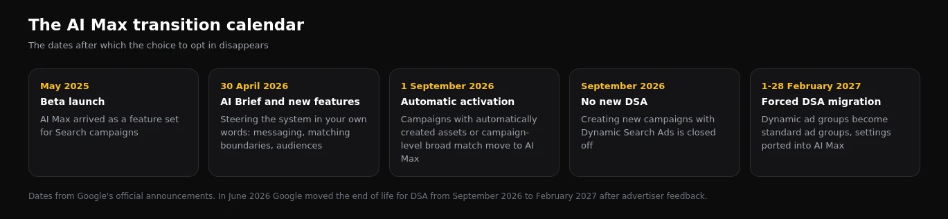 The AI Max transition calendar: automatic activation in September 2026 and the forced DSA migration in February 2027
