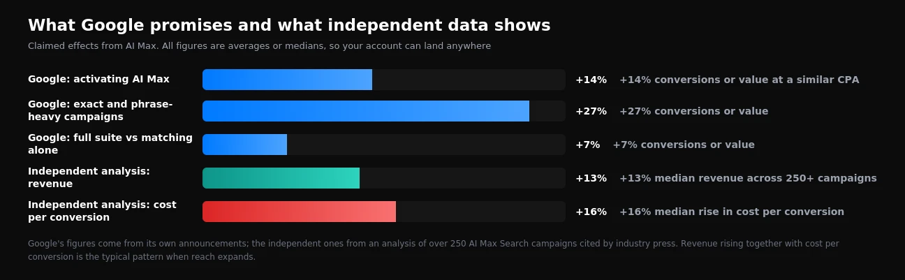 Google's claimed AI Max results against independent analysis