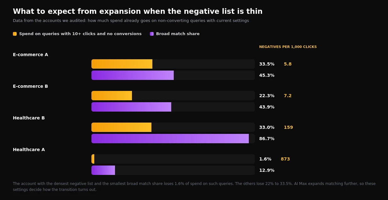 Share of spend on non-converting queries, broad match share and negative keyword density in audited accounts