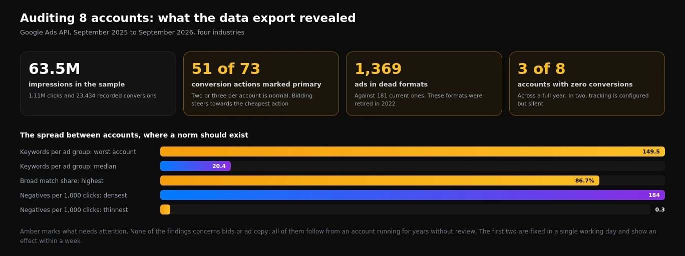 Combined audit results across eight advertising accounts: conversion actions, ad formats, ad group structure and match types