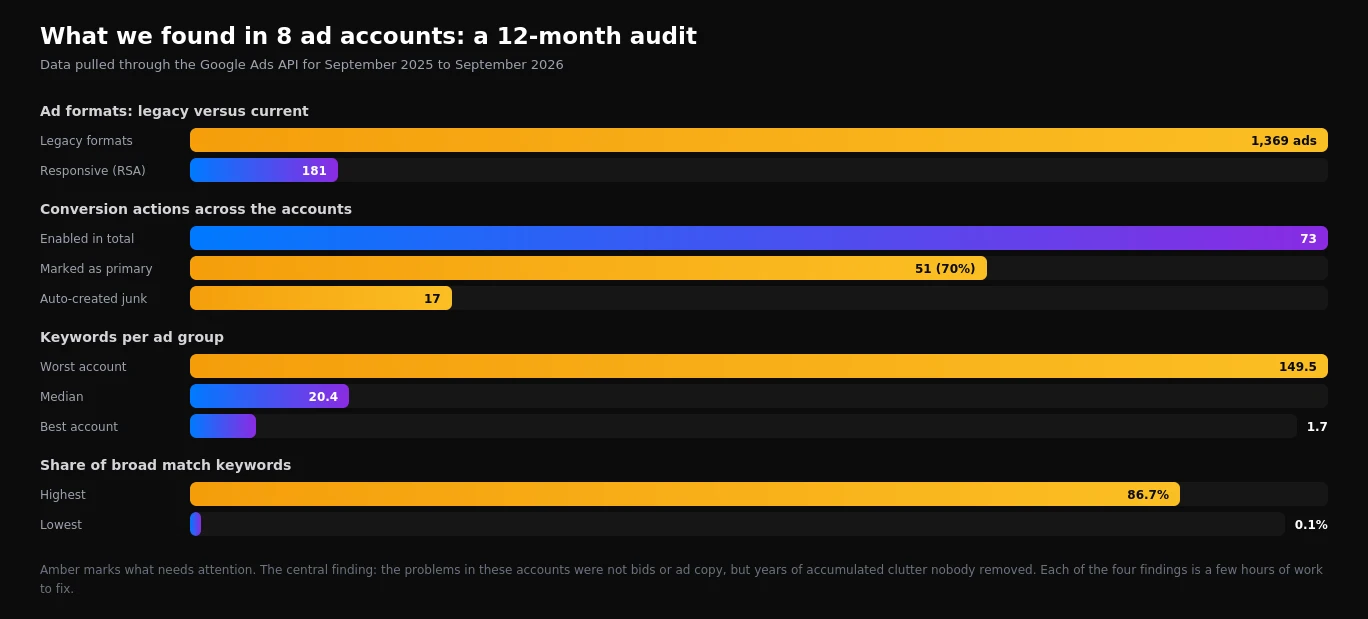 Audit results across eight advertising accounts: legacy ad formats, conversion actions, keywords per ad group and share of broad match