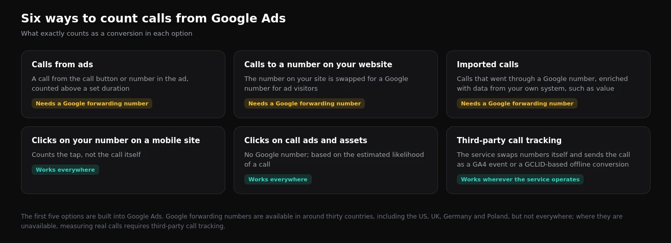 Ways to count calls from Google Ads and their availability