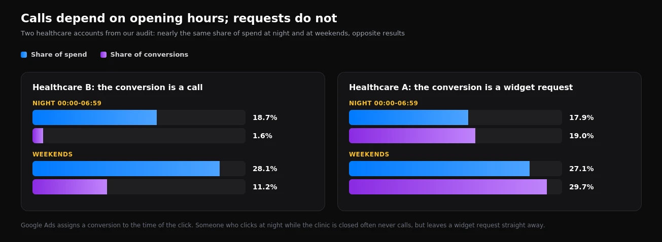 Share of spend and conversions at night and at weekends in two healthcare accounts: call conversions against widget requests