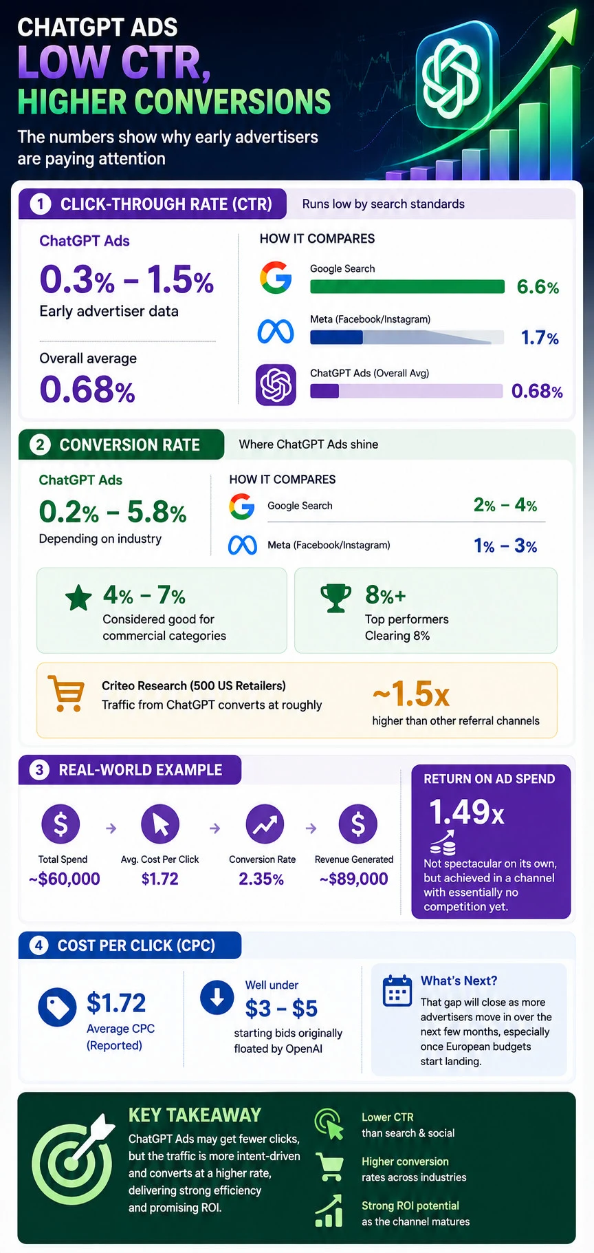 Infographic: ChatGPT Ads CTR runs 0.3% to 1.5% versus 6.6% on Google Search and 1.7% on Meta, but conversion rates of 0.2% to 5.8% outperform both, with a real account example spending $60,000 for $89,000 in revenue at a 1.49x ROAS and $1.72 average CPC