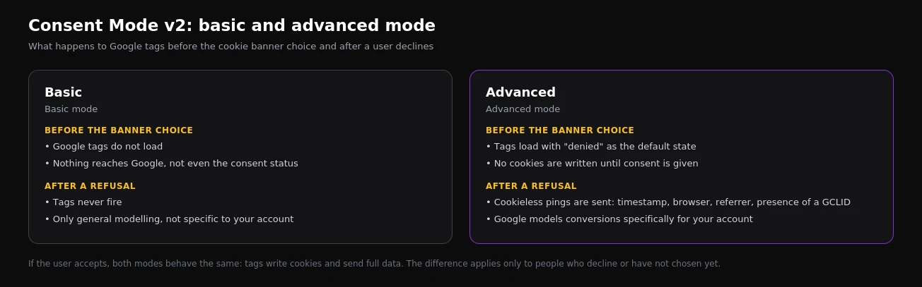 Comparison of Consent Mode v2 basic and advanced modes: what happens before the banner choice and after a refusal