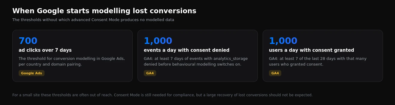 Thresholds for conversion modelling in Google Ads and behavioural modelling in GA4