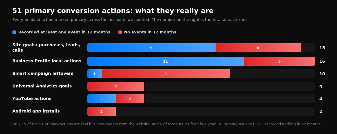 Primary conversion actions by type and how many recorded no events in a year