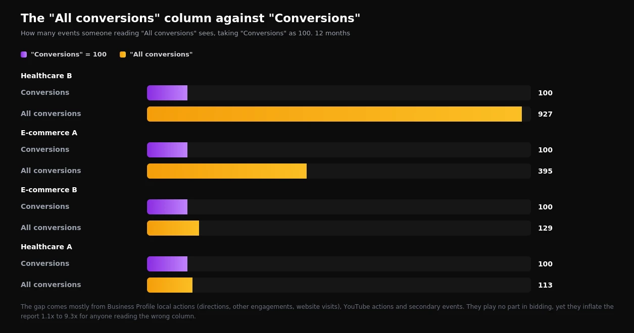 Ratio of All conversions to Conversions across accounts