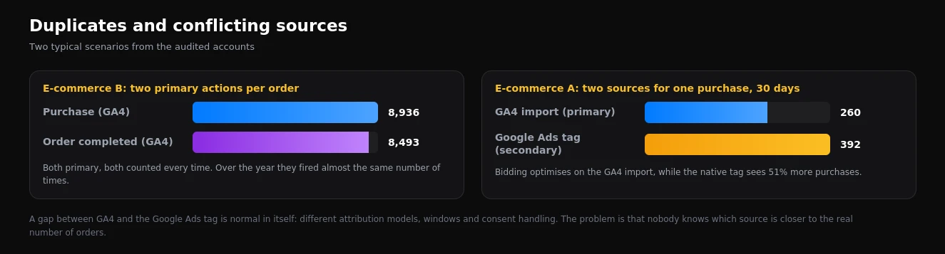 Two primary conversion actions for one order, and the gap between the GA4 import and the Google Ads tag