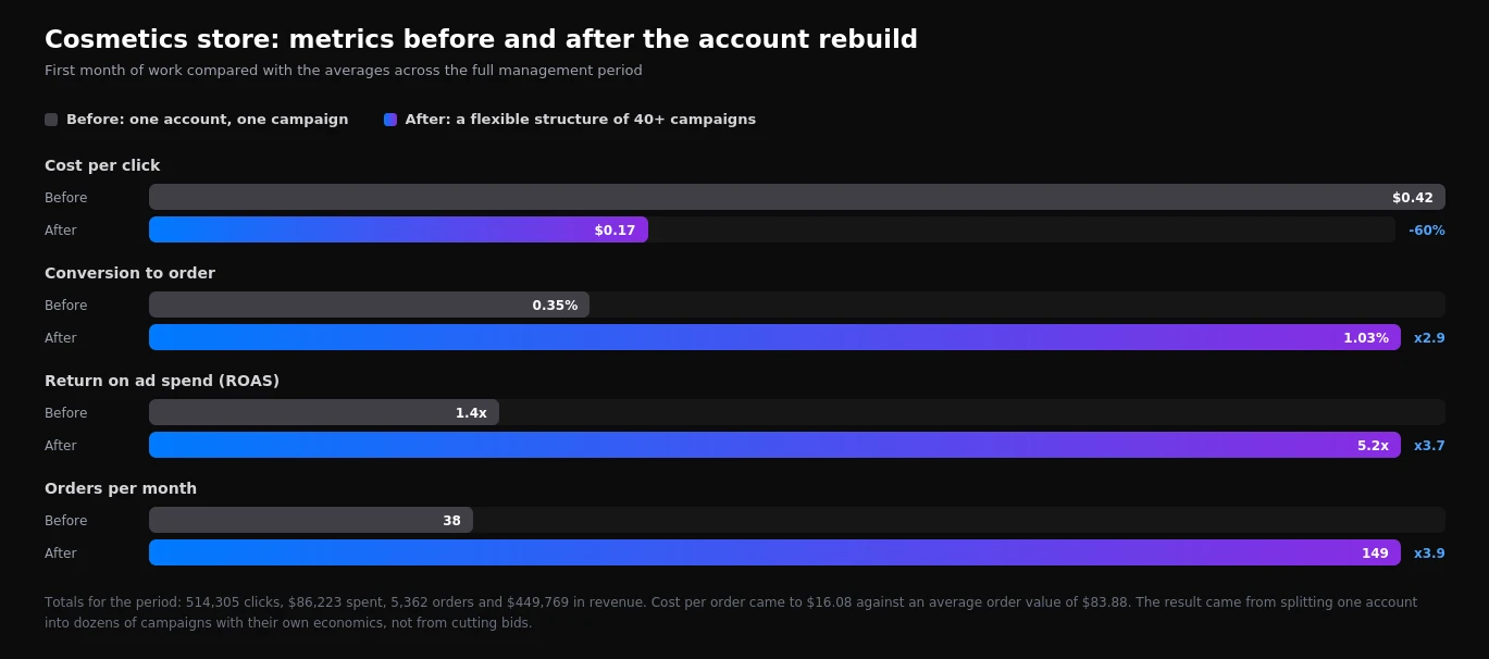 Key metrics for the cosmetics store before and after the Google Ads account rebuild: cost per click, conversion rate, ROAS and monthly orders