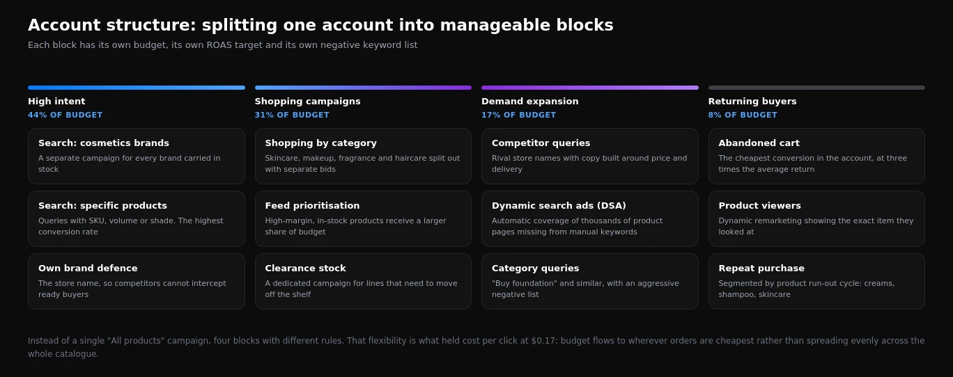 Google Ads account structure for a cosmetics store: high intent, shopping campaigns, demand expansion and returning buyers
