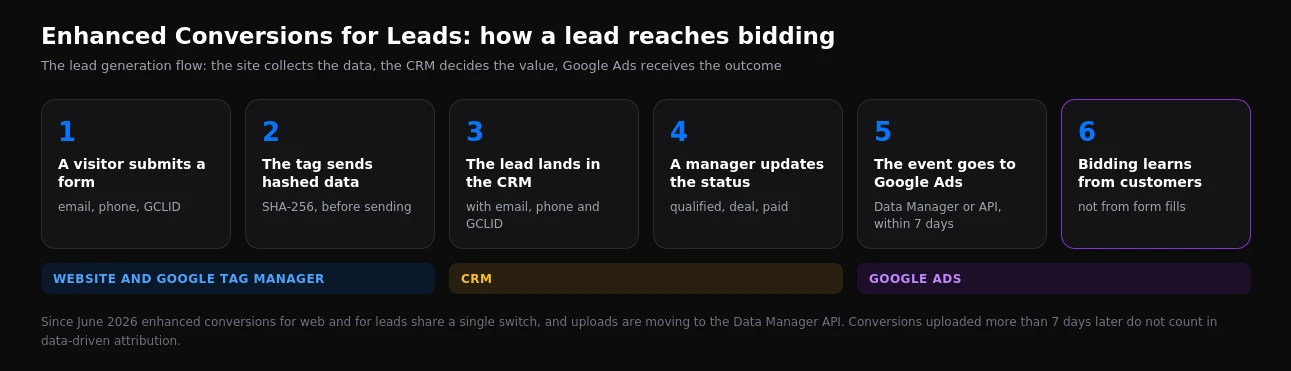 Enhanced Conversions for Leads flow: from form submission through the CRM to Google Ads