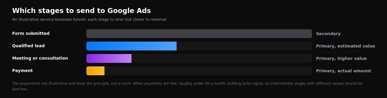 Lead generation funnel stages worth sending to Google Ads