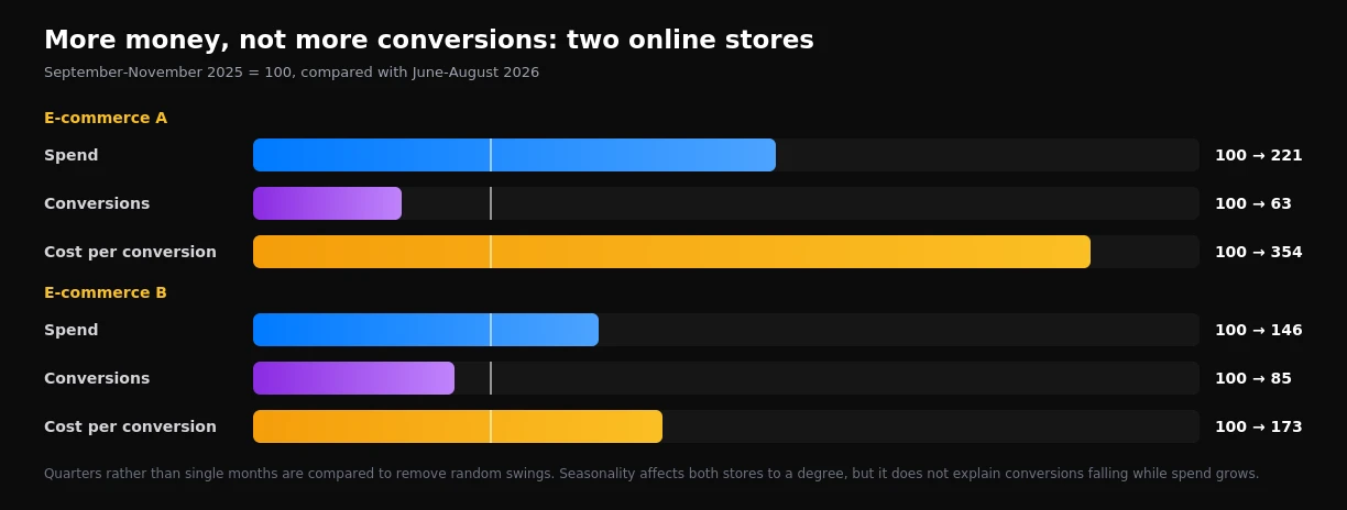 Spend, conversion and cost per conversion indices in two online stores: autumn 2025 against summer 2026