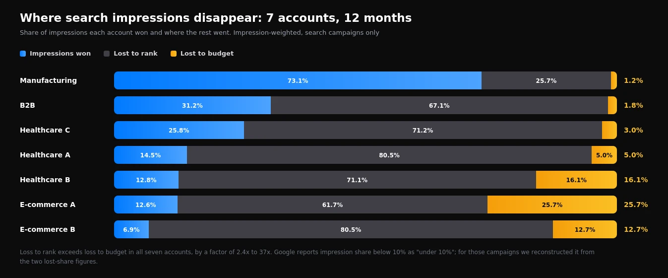 Search impression share won and impressions lost to rank and to budget across seven advertising accounts
