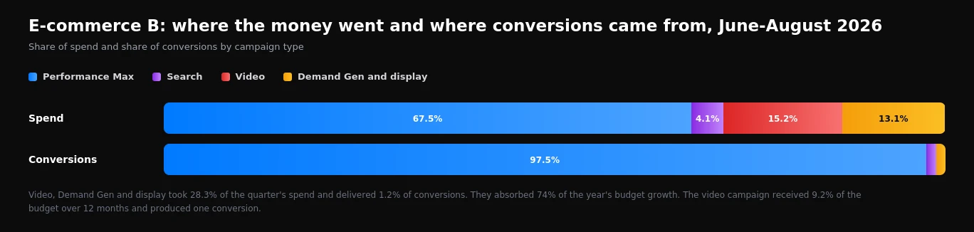 Share of spend and conversions by campaign type in online store B, June to August 2026