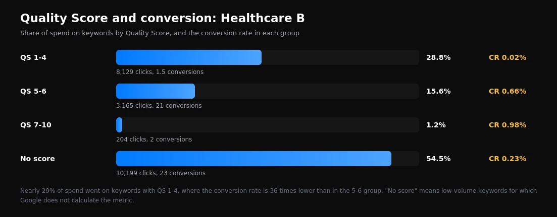 Share of spend and conversion rate by keyword Quality Score group in a healthcare account