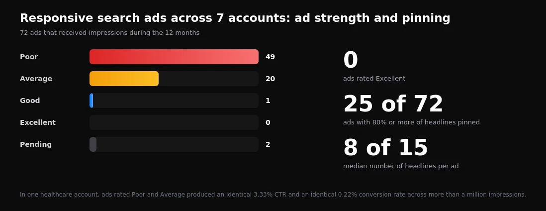 Ad strength ratings and headline pinning across 72 responsive search ads in seven accounts