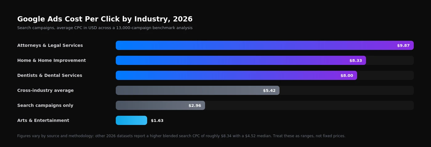 Chart: Google Ads cost per click by industry in 2026 - attorneys and legal services $9.87, home improvement $8.33, dentists $8.00, cross-industry average $5.42, search campaigns only $2.96, arts and entertainment $1.63