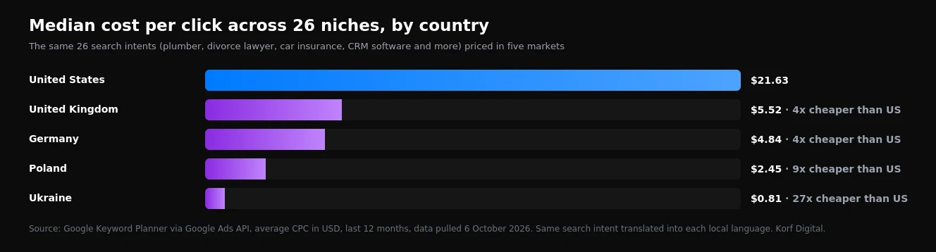 Median Google Ads cost per click across 26 niches: US $21.63, UK $5.52, Germany $4.84, Poland $2.45, Ukraine $0.81