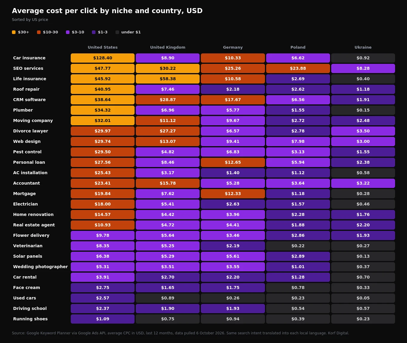 Heatmap of average Google Ads cost per click for 26 niches in the US, UK, Germany, Poland and Ukraine