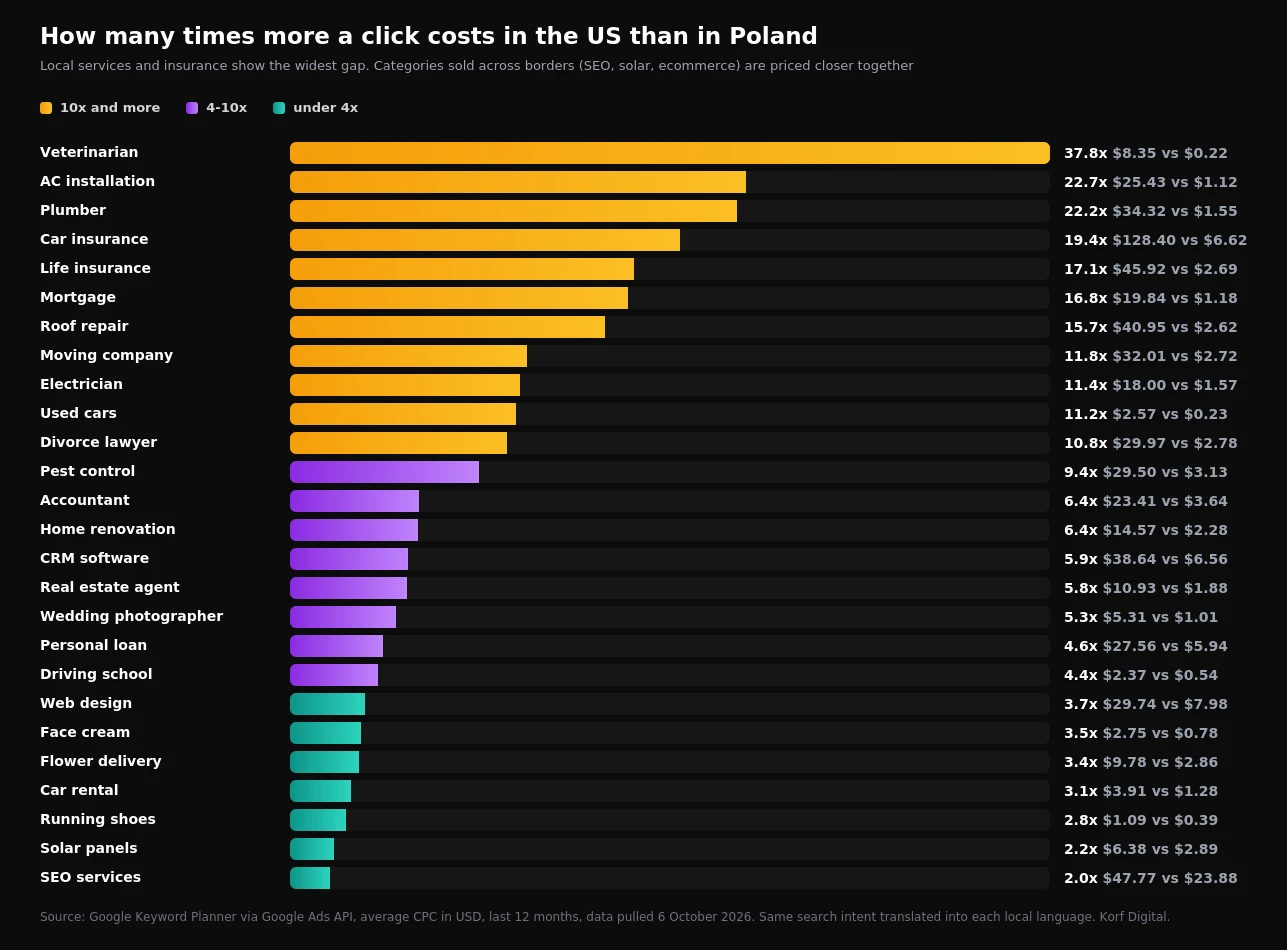 How many times more a Google Ads click costs in the US than in Poland, by niche