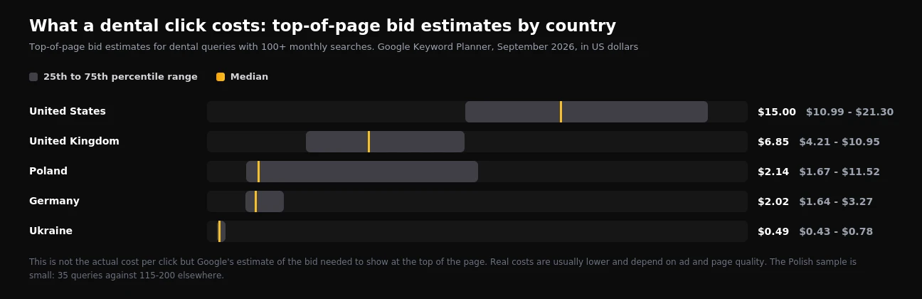 Top-of-page bid estimates for dental queries in the US, UK, Poland, Germany and Ukraine