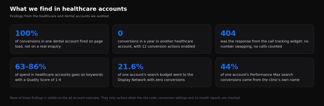 Audit findings in healthcare and dental accounts