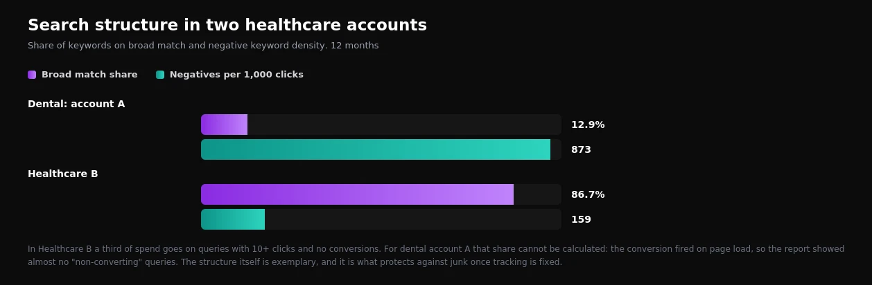 Broad match share and negative keyword density in two healthcare accounts