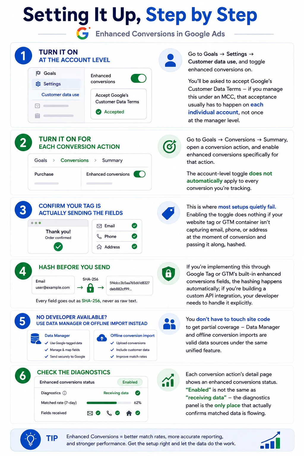 Infographic: setting up Google Ads Enhanced Conversions step by step - turn it on at the account level under Goals, Settings, Customer data use; turn it on for each conversion action under Goals, Conversions, Summary; confirm your tag is actually sending email, phone, and address fields; hash every field as SHA-256 before sending; use Data Manager or offline import if no developer is available; check the diagnostics panel to confirm matched data is flowing, not just that the toggle is enabled