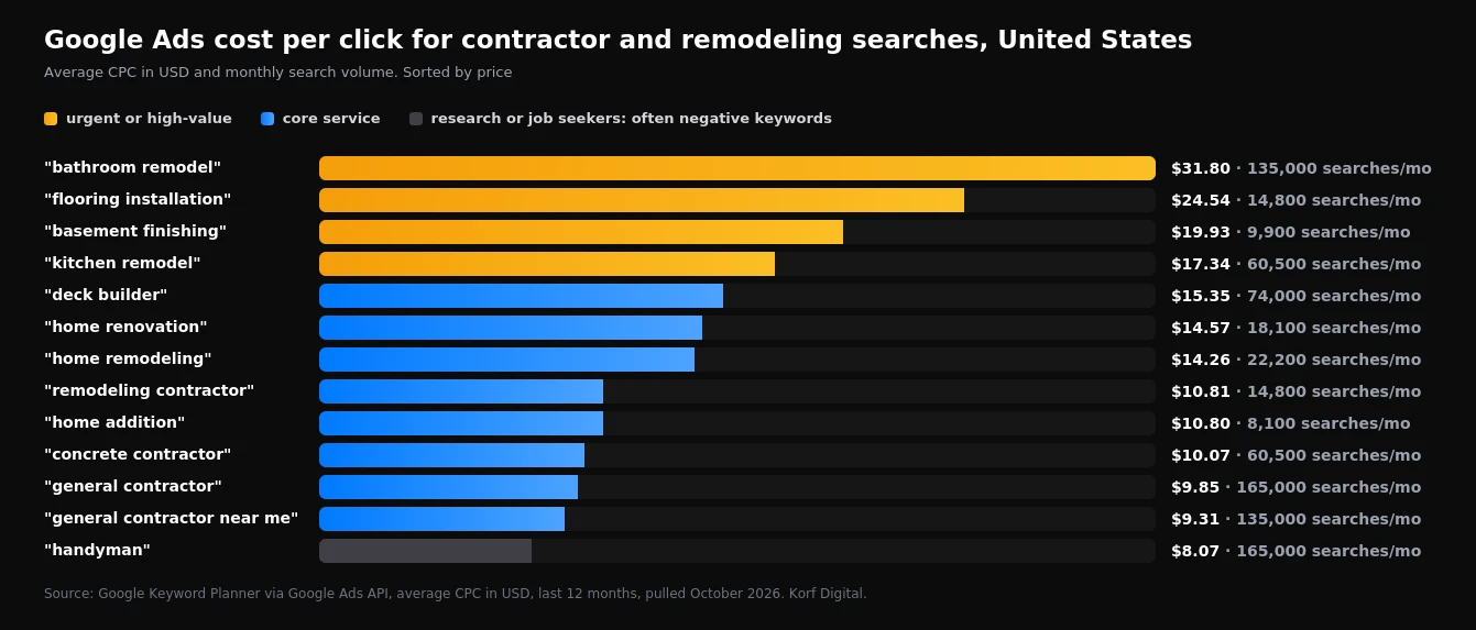 Average cost per click for US contractor and remodeling searches in 2026, from handyman at $8.07 to bathroom remodel at $31.80