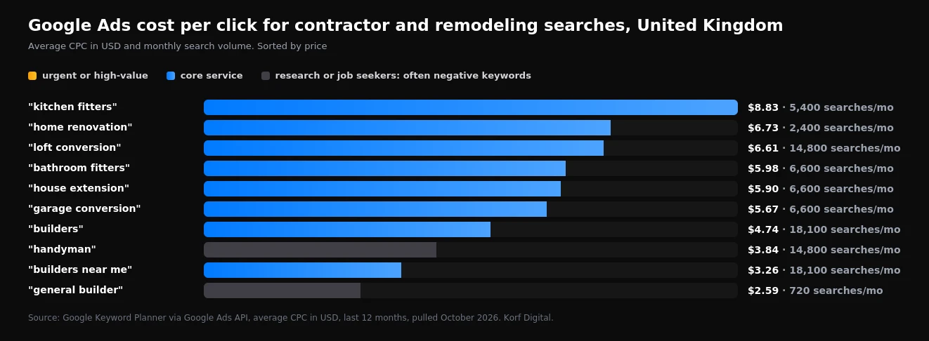 Average cost per click for UK builder and home improvement searches in 2026, from general builder at $2.59 to kitchen fitters at $8.83