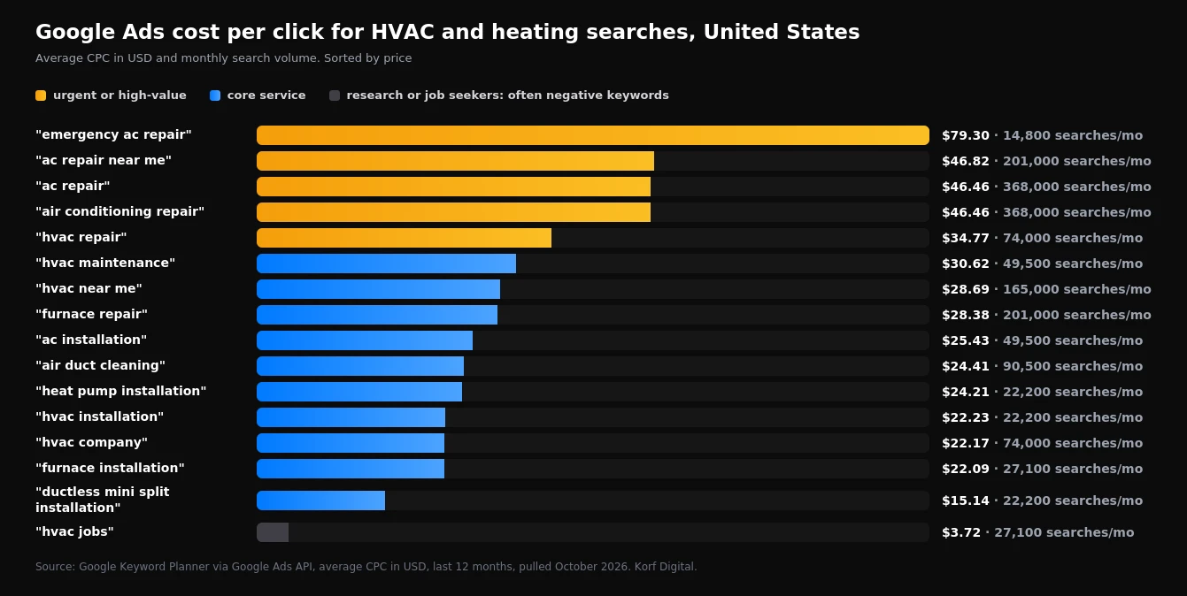 Bar chart of average cost per click for US HVAC keywords, from $79.30 for emergency ac repair down to $3.72 for hvac jobs