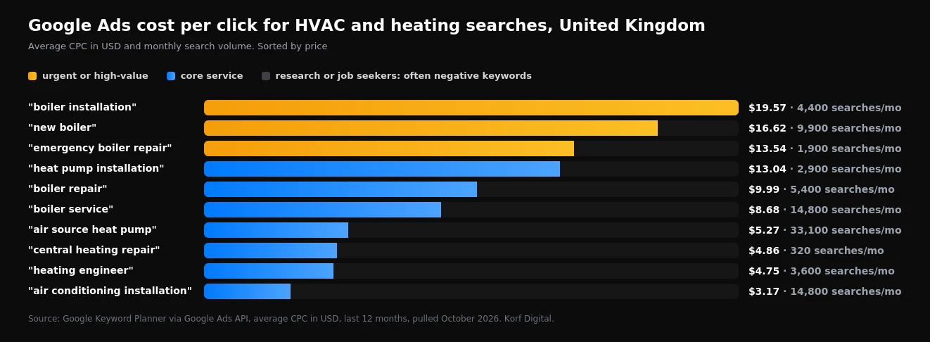 Bar chart of average cost per click for UK heating keywords, led by boiler installation at $19.57 and new boiler at $16.62