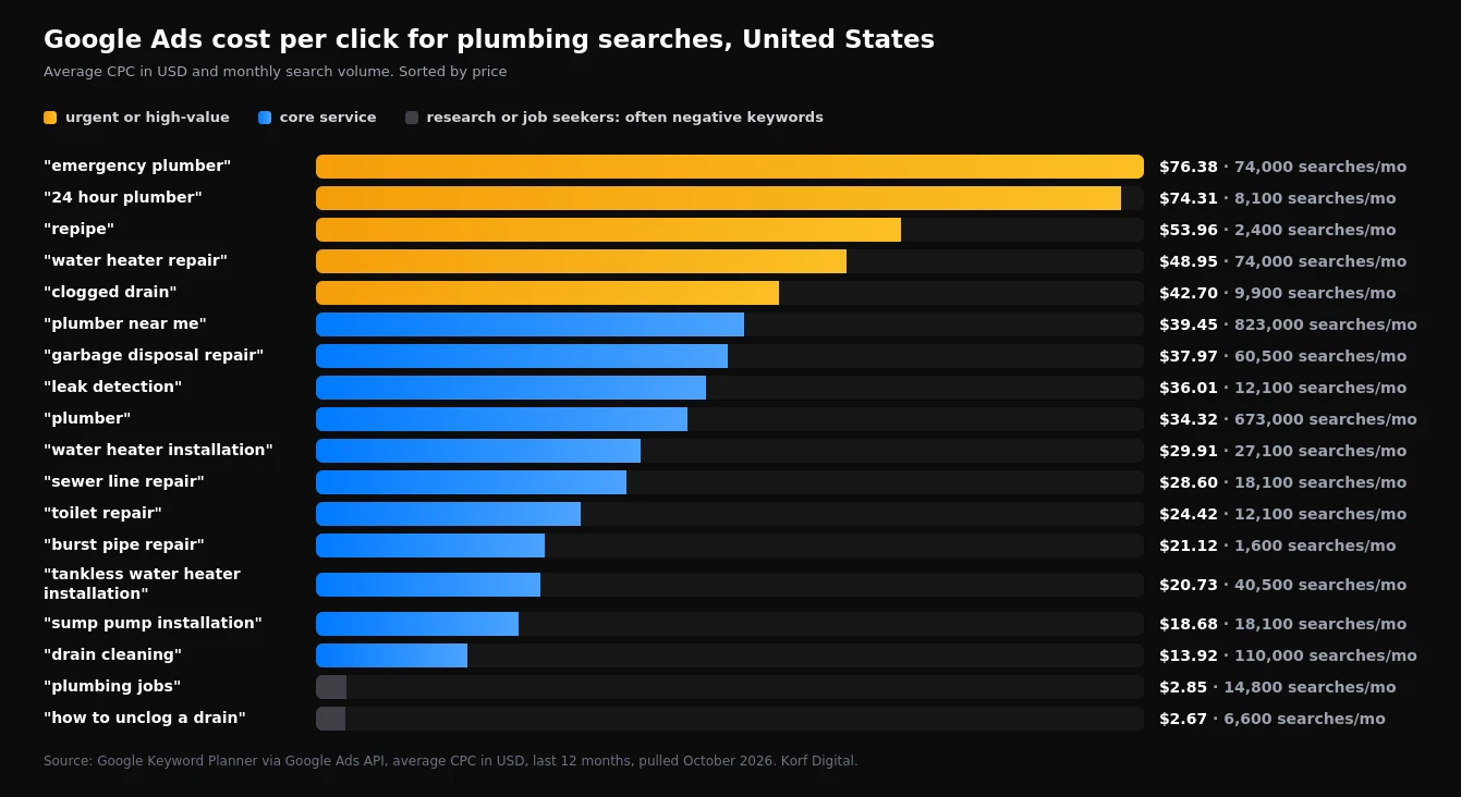 Bar chart of average cost per click for US plumbing search terms in 2026, from emergency plumber at $76.38 down to how to unclog a drain at $2.67