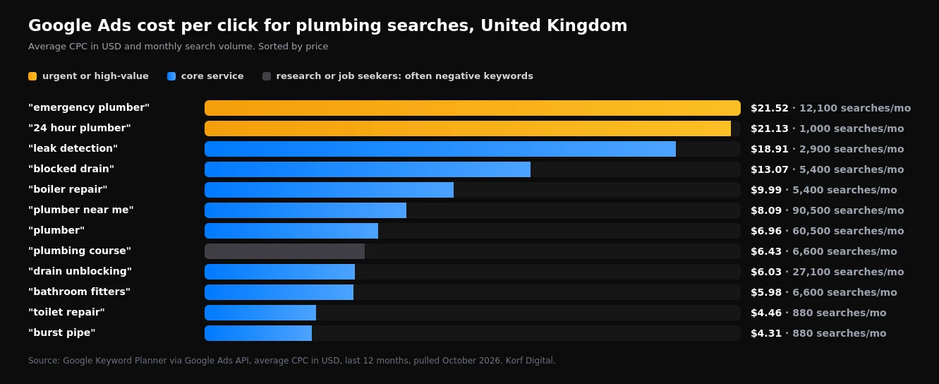 Bar chart of average cost per click for UK plumbing search terms in 2026, from emergency plumber at $21.52 down to burst pipe at $4.31