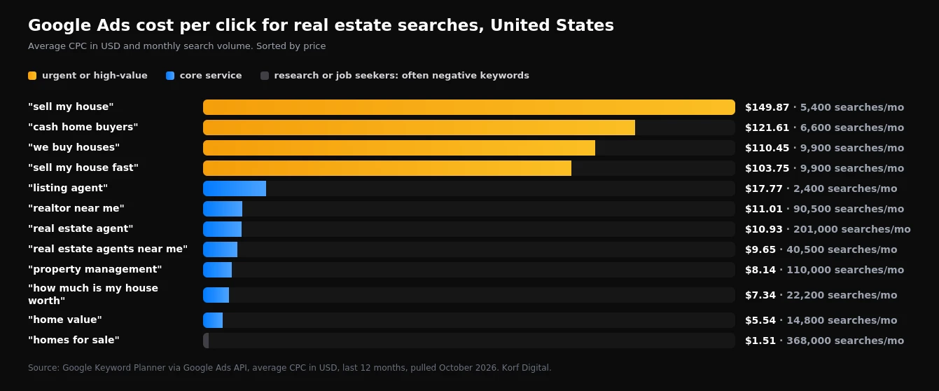 Bar chart of average cost per click for US real estate keywords in 2026, from $149.87 for sell my house down to $0.23 for realtor