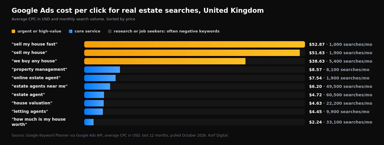 Bar chart of average cost per click for UK estate agent and letting agent keywords in 2026