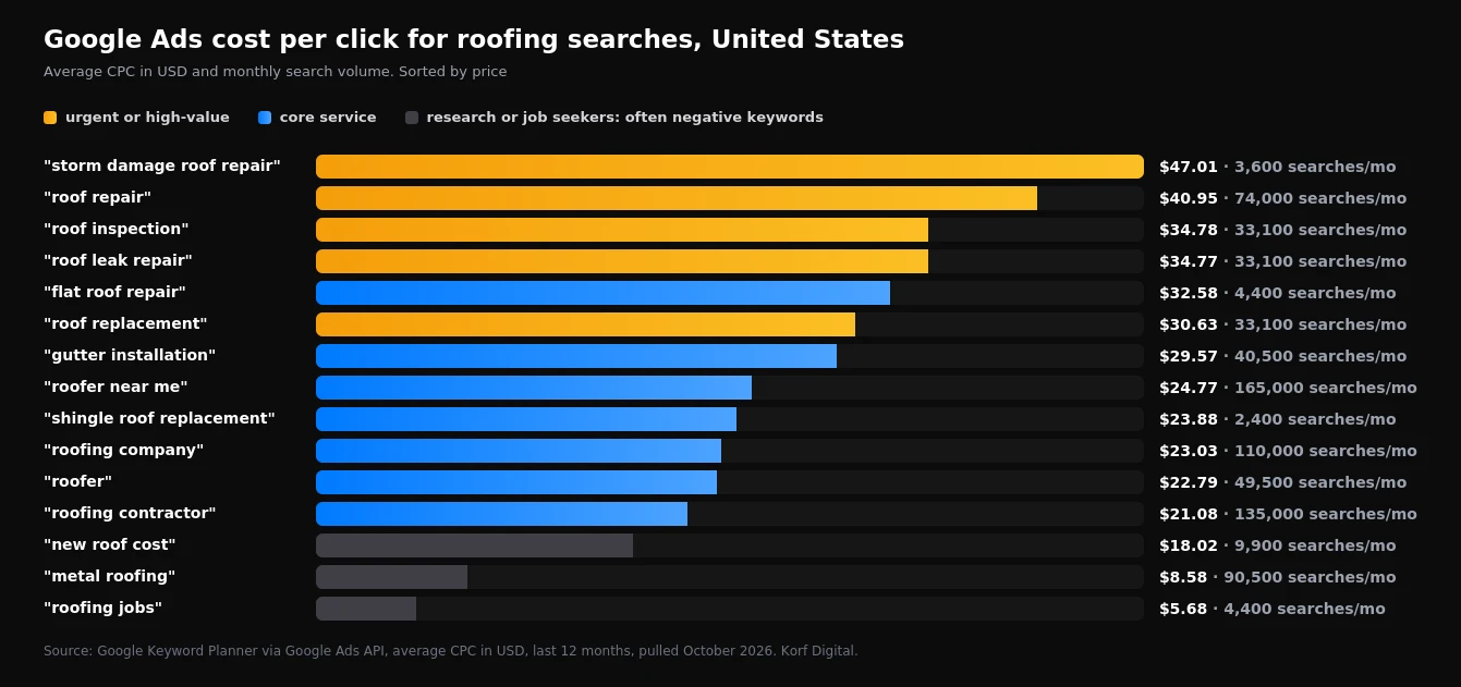 Bar chart of average cost per click for 15 US roofing searches in Google Ads, from $47.01 for storm damage roof repair down to $5.68 for roofing jobs