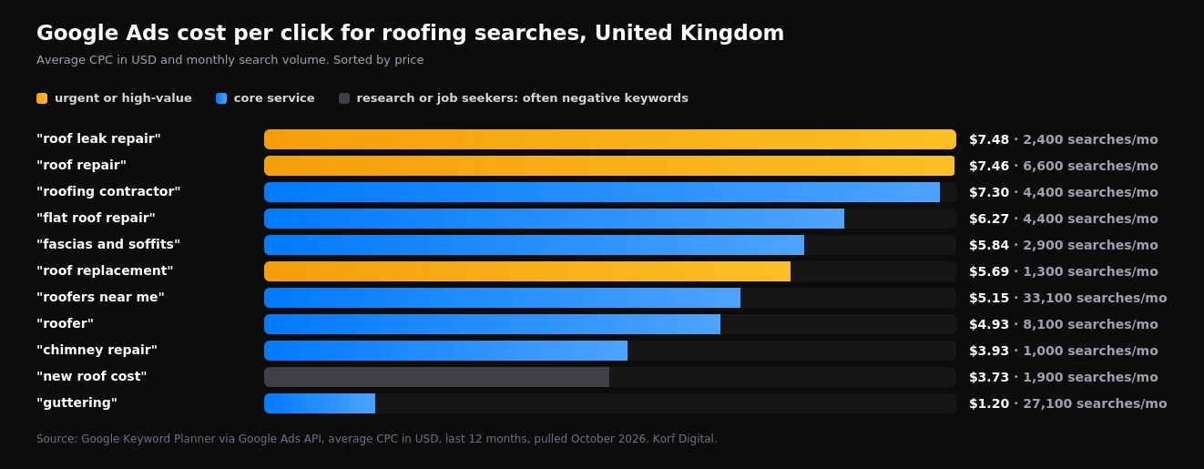 Bar chart of average cost per click for 11 UK roofing searches in Google Ads, from $7.48 for roof leak repair down to $1.20 for guttering