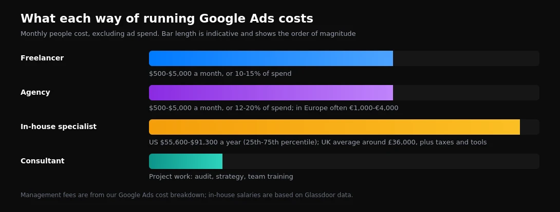 Cost comparison of a Google Ads freelancer, agency, in-house specialist and consultant