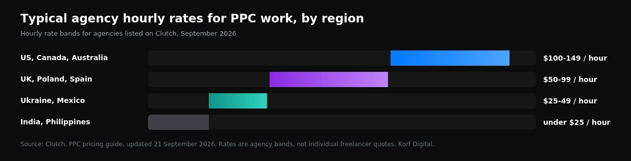 Agency hourly rates by region on Clutch: US $100-149, UK and Poland $50-99, Ukraine $25-49, India and Philippines under $25