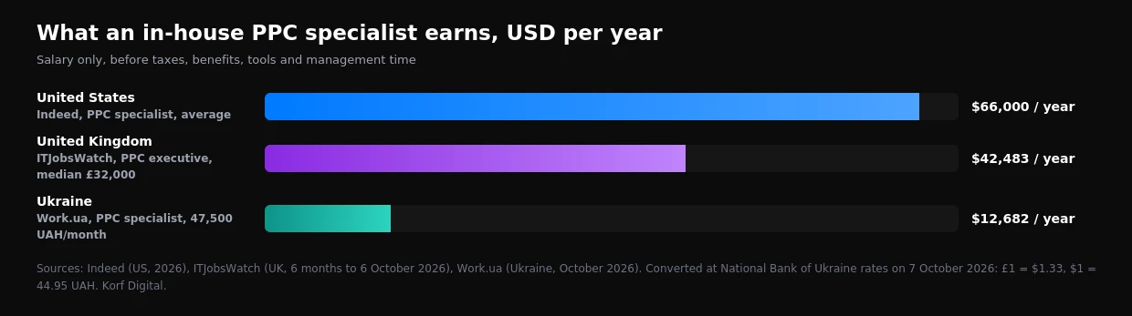 PPC specialist salary: about $66,000 a year in the US, $42,500 in the UK and $12,700 in Ukraine