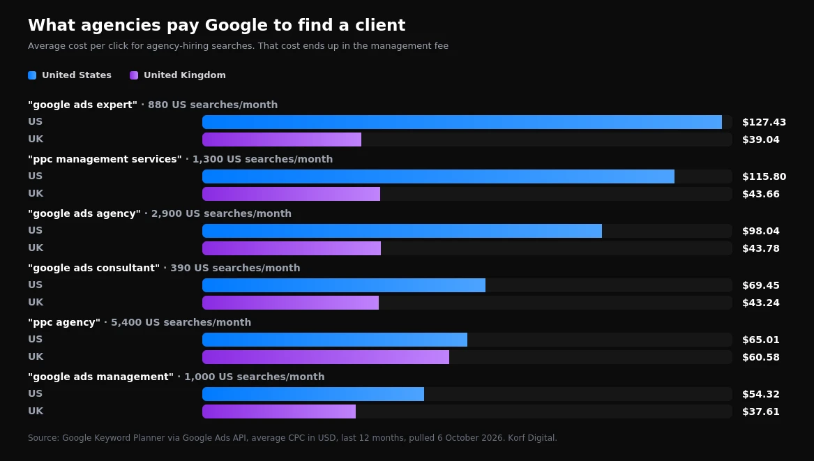Average cost per click for agency-hiring searches in the US and UK, from $54 to $127 in the US
