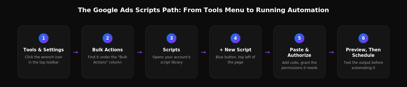Google Ads scripts installation path: Tools and Settings, Bulk Actions, Scripts, New Script, Paste and Authorize, Preview and Schedule